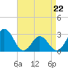 Tide chart for Newport River (Yacht Club), North Carolina on 2022/04/22