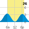 Tide chart for Newport River (Yacht Club), North Carolina on 2022/04/26