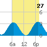 Tide chart for Newport River (Yacht Club), North Carolina on 2022/04/27