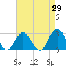 Tide chart for Newport River (Yacht Club), North Carolina on 2022/04/29