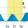 Tide chart for Newport River (Yacht Club), North Carolina on 2022/04/3