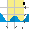 Tide chart for Newport River (Yacht Club), North Carolina on 2022/04/5