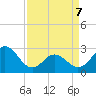 Tide chart for Newport River (Yacht Club), North Carolina on 2022/04/7