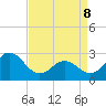 Tide chart for Newport River (Yacht Club), North Carolina on 2022/04/8
