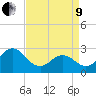Tide chart for Newport River (Yacht Club), North Carolina on 2022/04/9