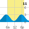 Tide chart for Newport River (Yacht Club), North Carolina on 2022/05/11