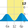 Tide chart for Newport River (Yacht Club), North Carolina on 2022/05/12