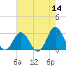 Tide chart for Newport River (Yacht Club), North Carolina on 2022/05/14