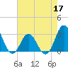 Tide chart for Newport River (Yacht Club), North Carolina on 2022/05/17