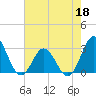 Tide chart for Newport River (Yacht Club), North Carolina on 2022/05/18