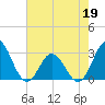 Tide chart for Newport River (Yacht Club), North Carolina on 2022/05/19