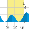 Tide chart for Newport River (Yacht Club), North Carolina on 2022/05/1