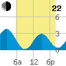 Tide chart for Newport River (Yacht Club), North Carolina on 2022/05/22