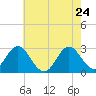 Tide chart for Newport River (Yacht Club), North Carolina on 2022/05/24