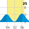 Tide chart for Newport River (Yacht Club), North Carolina on 2022/05/25