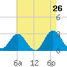 Tide chart for Newport River (Yacht Club), North Carolina on 2022/05/26