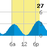 Tide chart for Newport River (Yacht Club), North Carolina on 2022/05/27