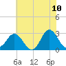 Tide chart for Newport River (Yacht Club), North Carolina on 2022/06/10