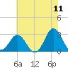 Tide chart for Newport River (Yacht Club), North Carolina on 2022/06/11