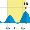 Tide chart for Newport River (Yacht Club), North Carolina on 2022/06/13