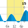 Tide chart for Newport River (Yacht Club), North Carolina on 2022/06/15