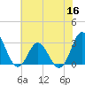 Tide chart for Newport River (Yacht Club), North Carolina on 2022/06/16