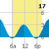 Tide chart for Newport River (Yacht Club), North Carolina on 2022/06/17