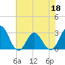 Tide chart for Newport River (Yacht Club), North Carolina on 2022/06/18