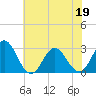 Tide chart for Newport River (Yacht Club), North Carolina on 2022/06/19