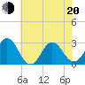 Tide chart for Newport River (Yacht Club), North Carolina on 2022/06/20