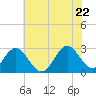 Tide chart for Newport River (Yacht Club), North Carolina on 2022/06/22