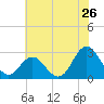Tide chart for Newport River (Yacht Club), North Carolina on 2022/06/26