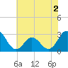 Tide chart for Newport River (Yacht Club), North Carolina on 2022/06/2