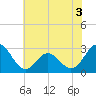 Tide chart for Newport River (Yacht Club), North Carolina on 2022/06/3