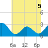 Tide chart for Newport River (Yacht Club), North Carolina on 2022/06/5