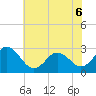 Tide chart for Newport River (Yacht Club), North Carolina on 2022/06/6