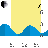 Tide chart for Newport River (Yacht Club), North Carolina on 2022/06/7