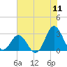 Tide chart for Newport River (Yacht Club), North Carolina on 2022/07/11
