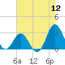 Tide chart for Newport River (Yacht Club), North Carolina on 2022/07/12
