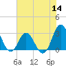 Tide chart for Newport River (Yacht Club), North Carolina on 2022/07/14