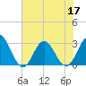 Tide chart for Newport River (Yacht Club), North Carolina on 2022/07/17