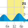 Tide chart for Newport River (Yacht Club), North Carolina on 2022/07/21