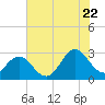 Tide chart for Newport River (Yacht Club), North Carolina on 2022/07/22