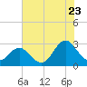 Tide chart for Newport River (Yacht Club), North Carolina on 2022/07/23