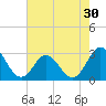 Tide chart for Newport River (Yacht Club), North Carolina on 2022/07/30