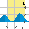 Tide chart for Newport River (Yacht Club), North Carolina on 2022/07/8