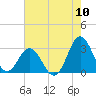 Tide chart for Newport River (Yacht Club), North Carolina on 2022/08/10