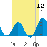 Tide chart for Newport River (Yacht Club), North Carolina on 2022/08/12