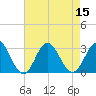 Tide chart for Newport River (Yacht Club), North Carolina on 2022/08/15