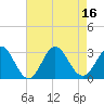 Tide chart for Newport River (Yacht Club), North Carolina on 2022/08/16